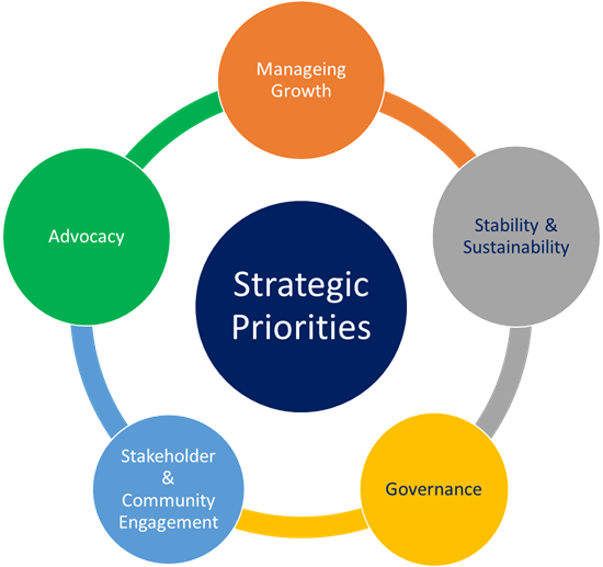 Strategic Priorities | Roots Community Services Inc.